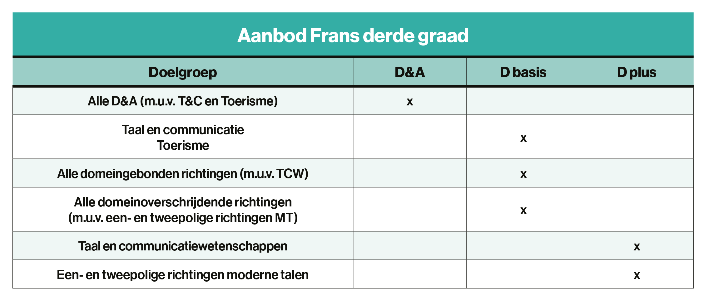 tabel Audace_aanbod Frans 3e graad