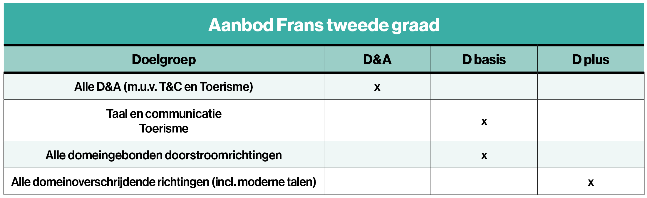 tabel Audace aanbod Frans 2e graad
